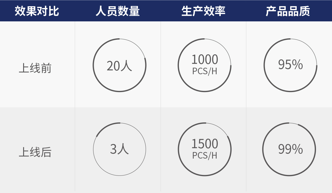 PCBA 自動(dòng)線體